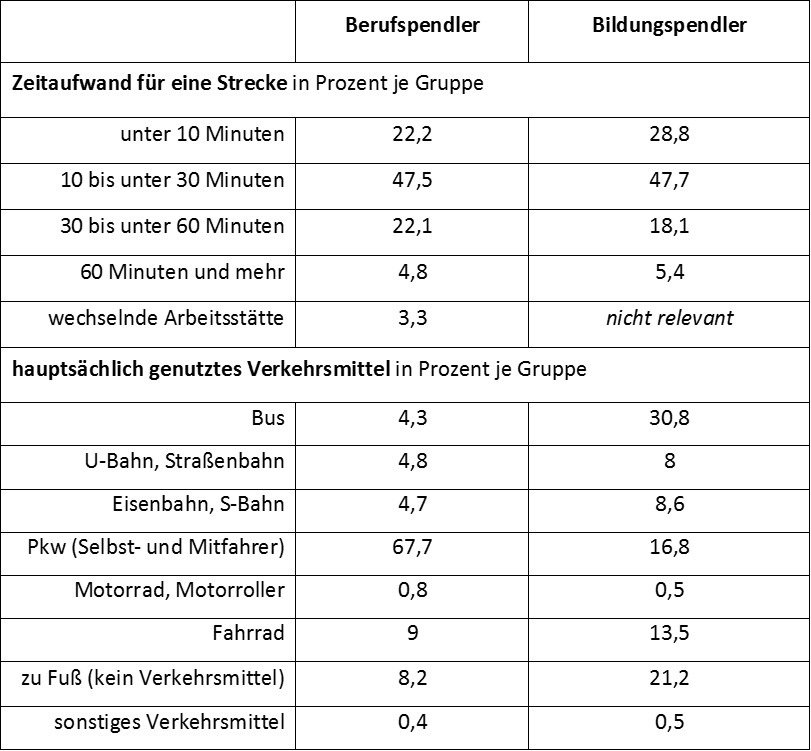 Zeitaufwand und hauptsaechlich genutztes Verkehrsmittel von Berufs- und Bildungspendler in Deutschland 2016.jpg.png